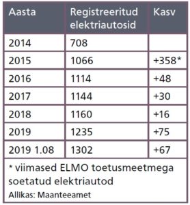 Eestis registreeritud elektriautode arv aasta alguse seisuga, kasv võrreldes eelmise aastaga
