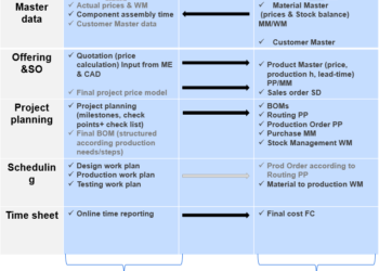 ABB ja Uptime’i koostöö tulemusel arendati välja spetsiaalne projektihaldustarkvara