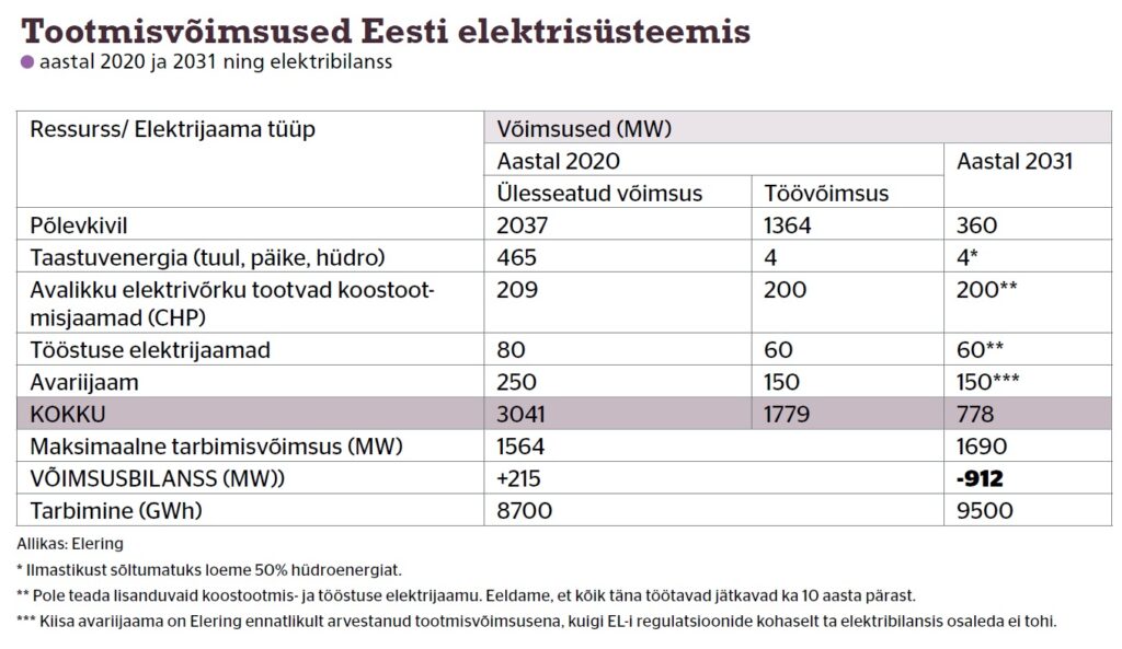 Eesti elektrisüsteemis tootmisvõimsused