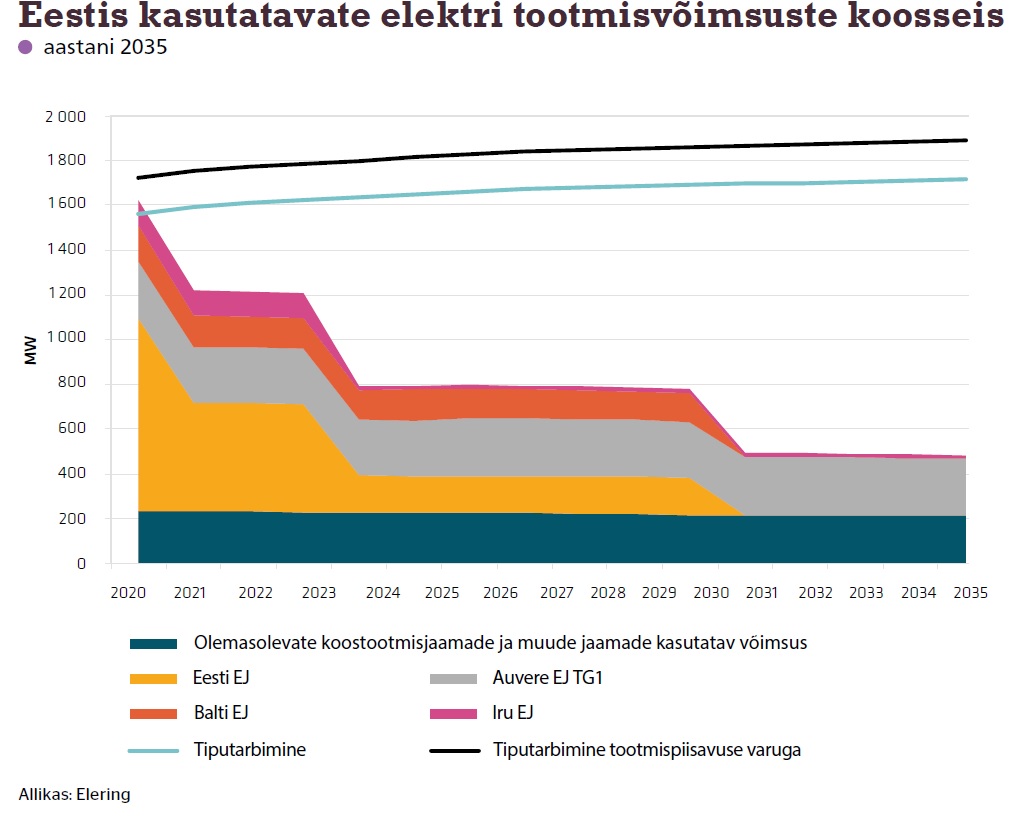 Eestis kasutatavate elektri tootmisvõimsuste koosseis