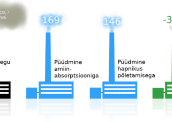 CO2 jalajälg (kg CO2 MWh) erinevate elektritootmise stsenaariumite korral.