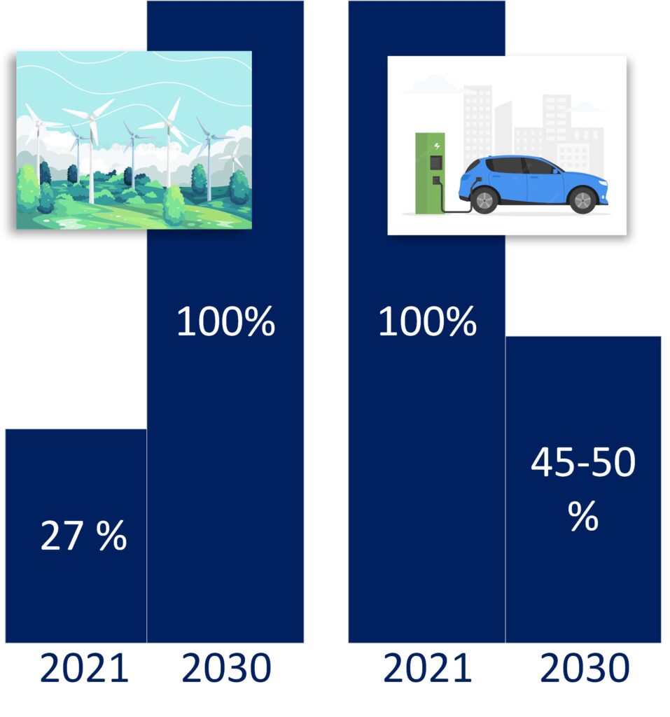 Joonis 1. Taastuvelektri osakaalu kasv lõpptarbimises ja CO2 emissioonide vähendamine transpordis.