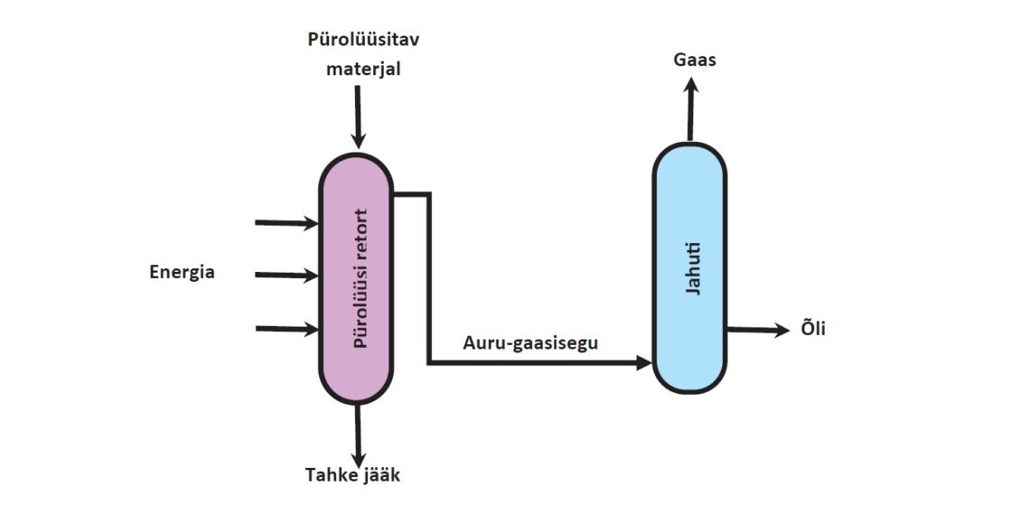 Skeem, pürolüüs. Allikas: Hella Riisalu, Tallinna Tehnikaülikool