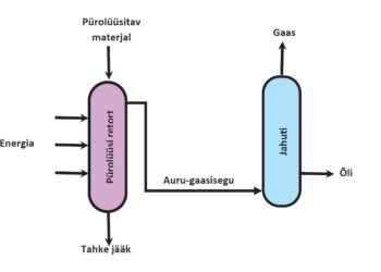 Skeem, pürolüüs. Allikas: Hella Riisalu, Tallinna Tehnikaülikool