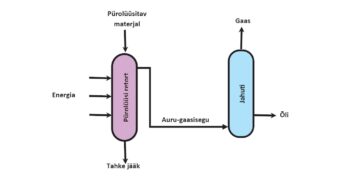 Skeem, pürolüüs. Allikas: Hella Riisalu, Tallinna Tehnikaülikool