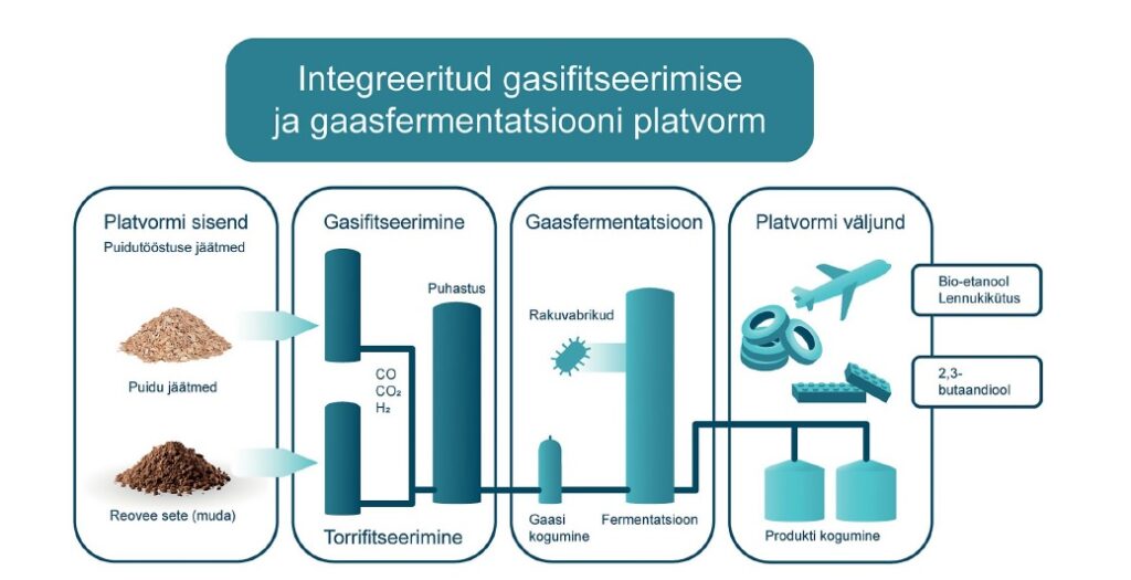 ResTa 9 projekti raames Tartu Ülikooli ja Eesti Maaülikooli koostöös loodud integreeritud jäätmete gasifitseerimise ja gaasfermentatsiooni platvorm. Allikad: TÜ, EMÜ