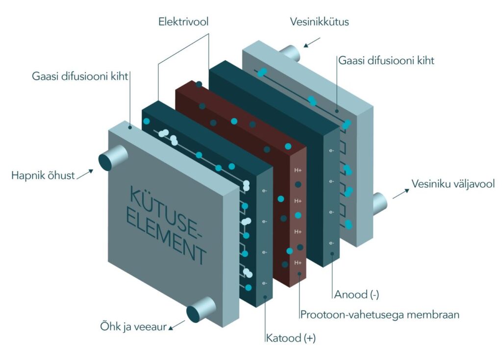 Tüüpilise vesiniku kütuseelemendi skeem. 
Allikas: OÜ PowerUp Energy Technologies