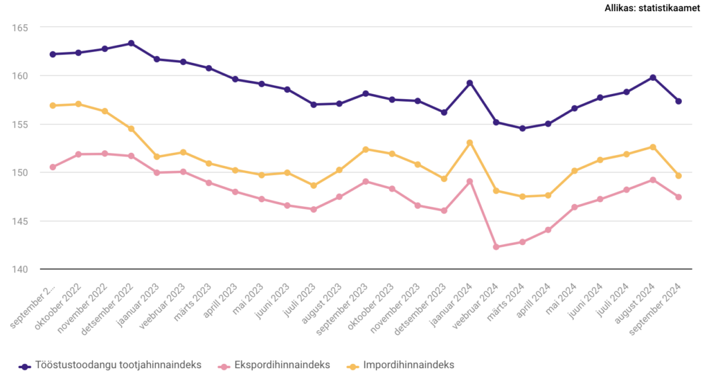 Tööstustoodangu tootjahinnaindeks. Allikas: Statistikaamet