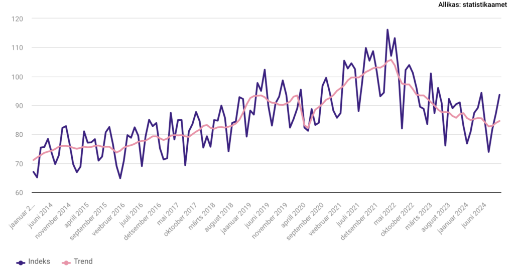 Töötleva tööstuse toodangu mahuindeks ja selle trend, jaanuar 2014 – oktoober 2024 (2021 = 100)