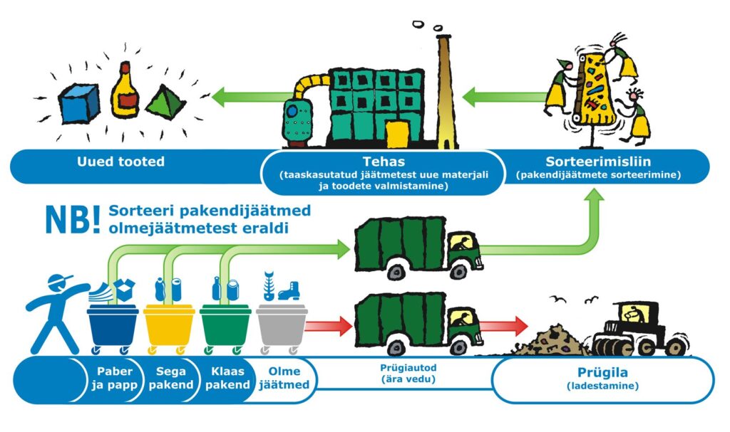 Pakendijäätmete taaskasutamine algab nende tekkekohal sorteerimisest. Samas on sorteerimisest siiski vähe kasu, kui eraldisorditud materjalid mõistlikku ümbertöötlemist ei leia. Eriti problemaatiline on see praegu plastide puhul. Allikas: kliimaministeerium