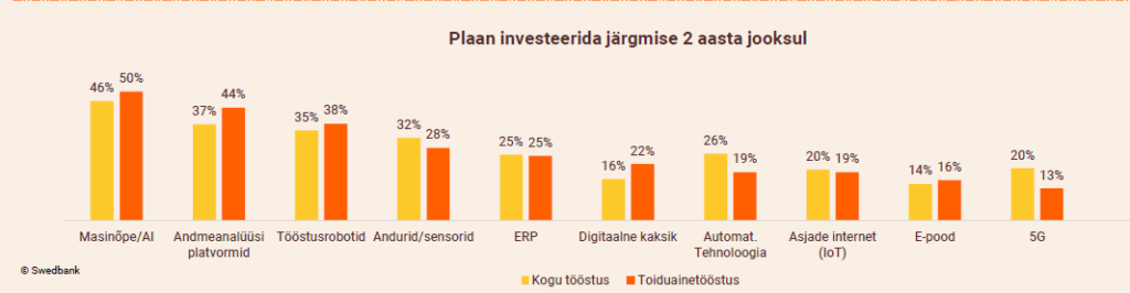 Investeeringud keskenduvad efektiivsusele ja digitaliseerimisele.