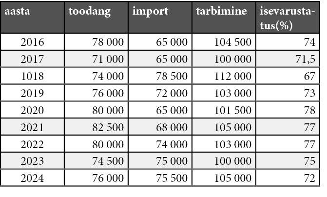 Eesti lihatööstuse tootmisnäitajad tonnides ja lihaga isevarustatuse %.